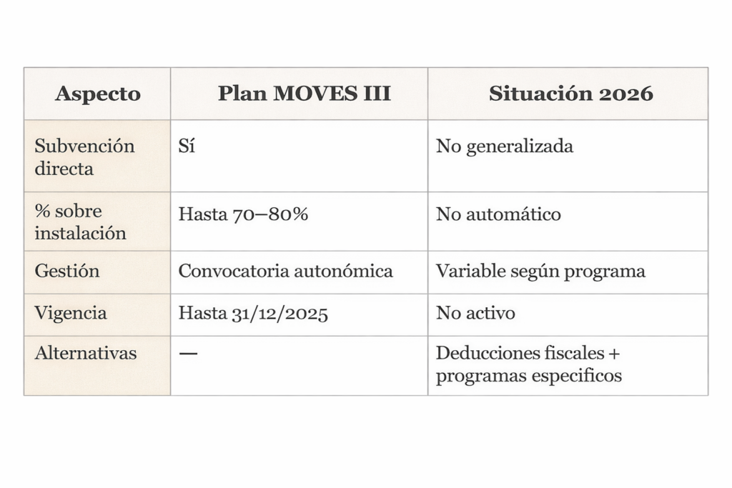 Gráfica explicativa de la situación actual vs. el Plan Moves III que ya finalizó