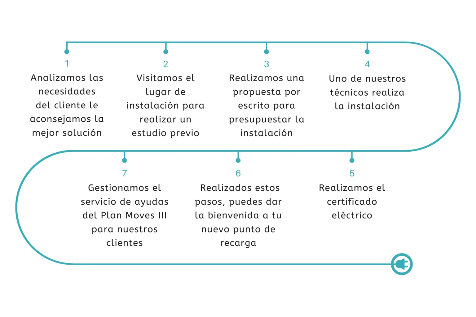 Detalles del proceso de instalación de puntos de recarga
